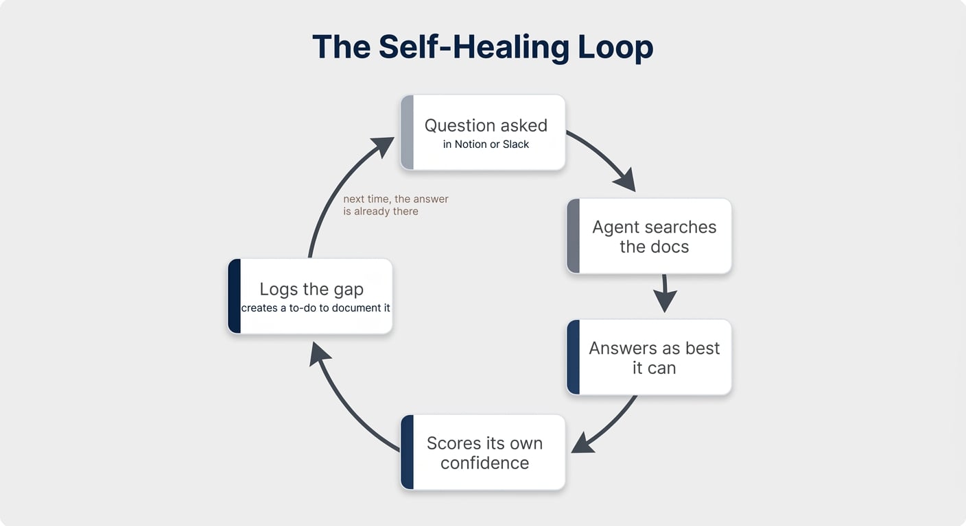 The Self-Healing Loop — from question to answer to confidence scoring to gap logging and back