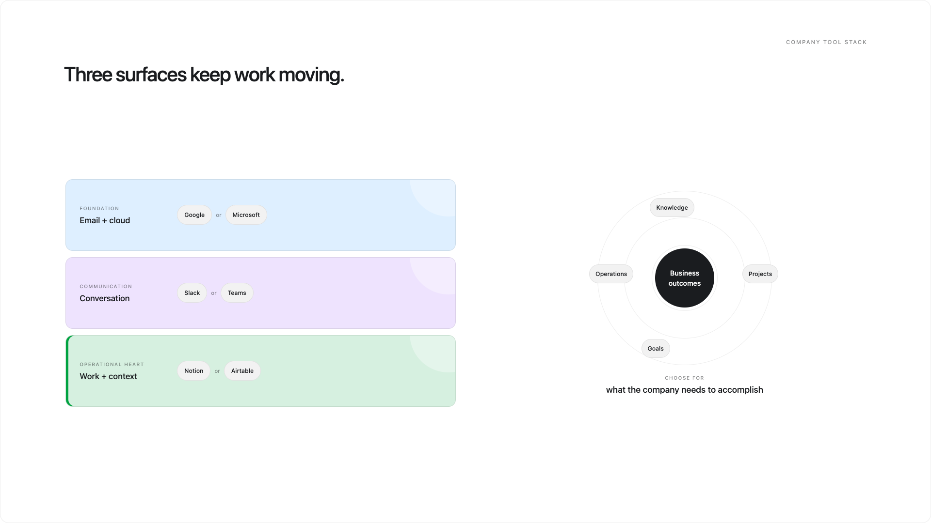 The three core surfaces of a modern company: productivity suite, communication and an operational platform.