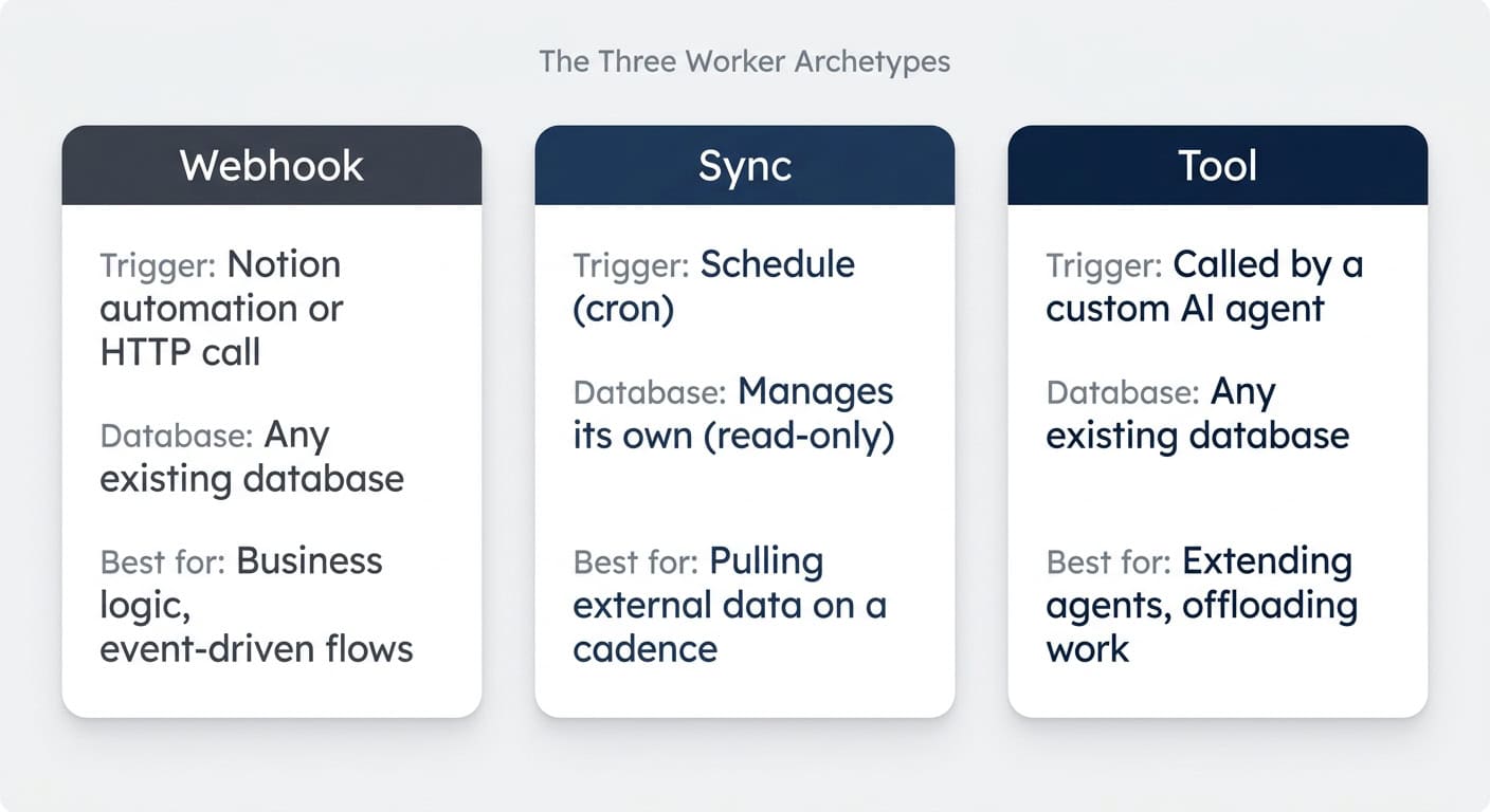 The three Notion Worker archetypes at a glance — Webhook, Sync, and Tool — each distinguished by trigger source and whether the worker manages its own database