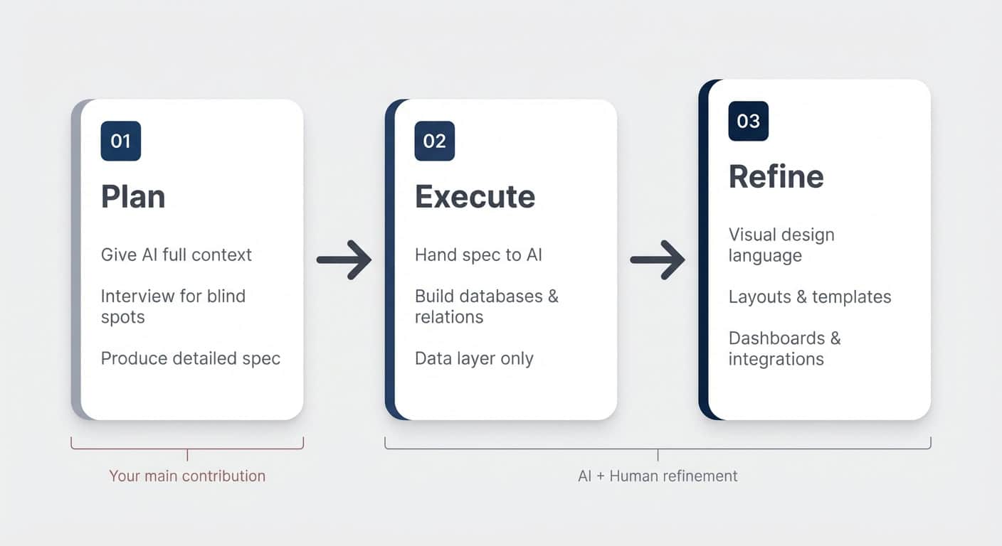 The three phases of spec-driven Notion development: Plan, Execute, Refine
