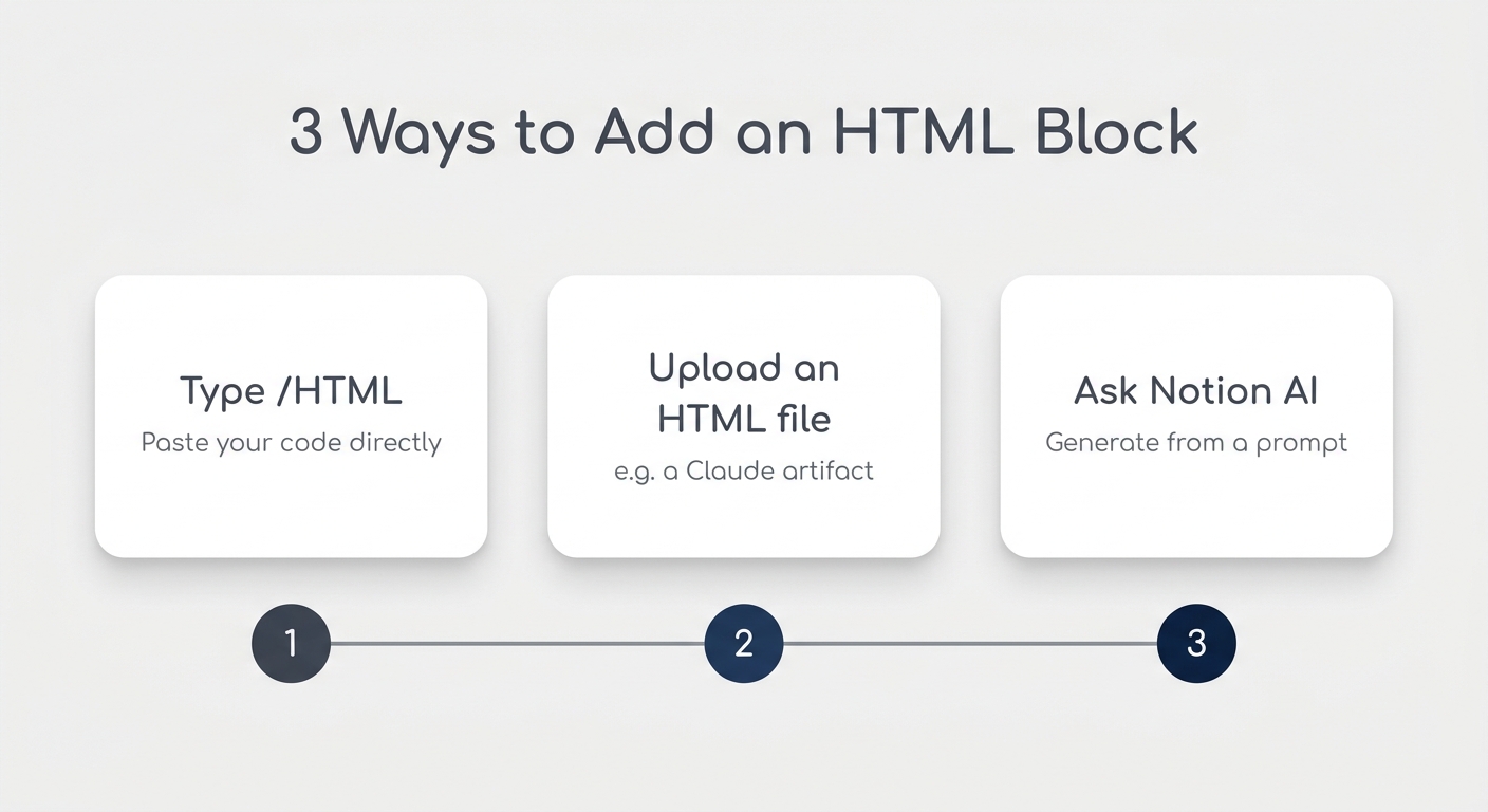 The three ways to add an HTML block: type /HTML, upload a file, or ask Notion AI