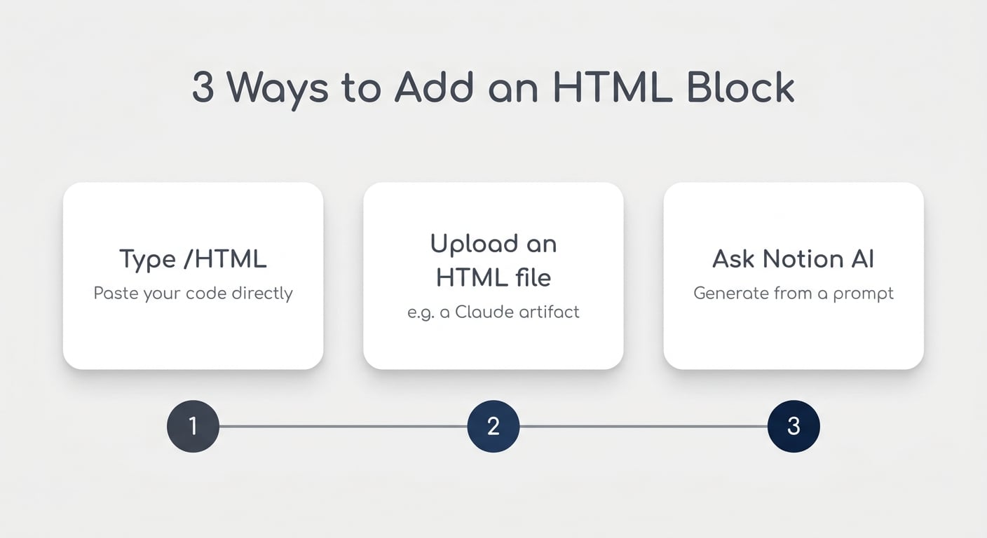 The three ways to add an HTML block: type /HTML, upload a file, or ask Notion AI