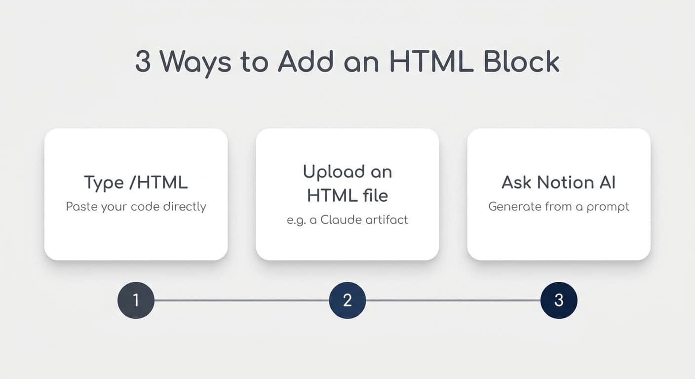 The three ways to add an HTML block: type /HTML, upload a file, or ask Notion AI