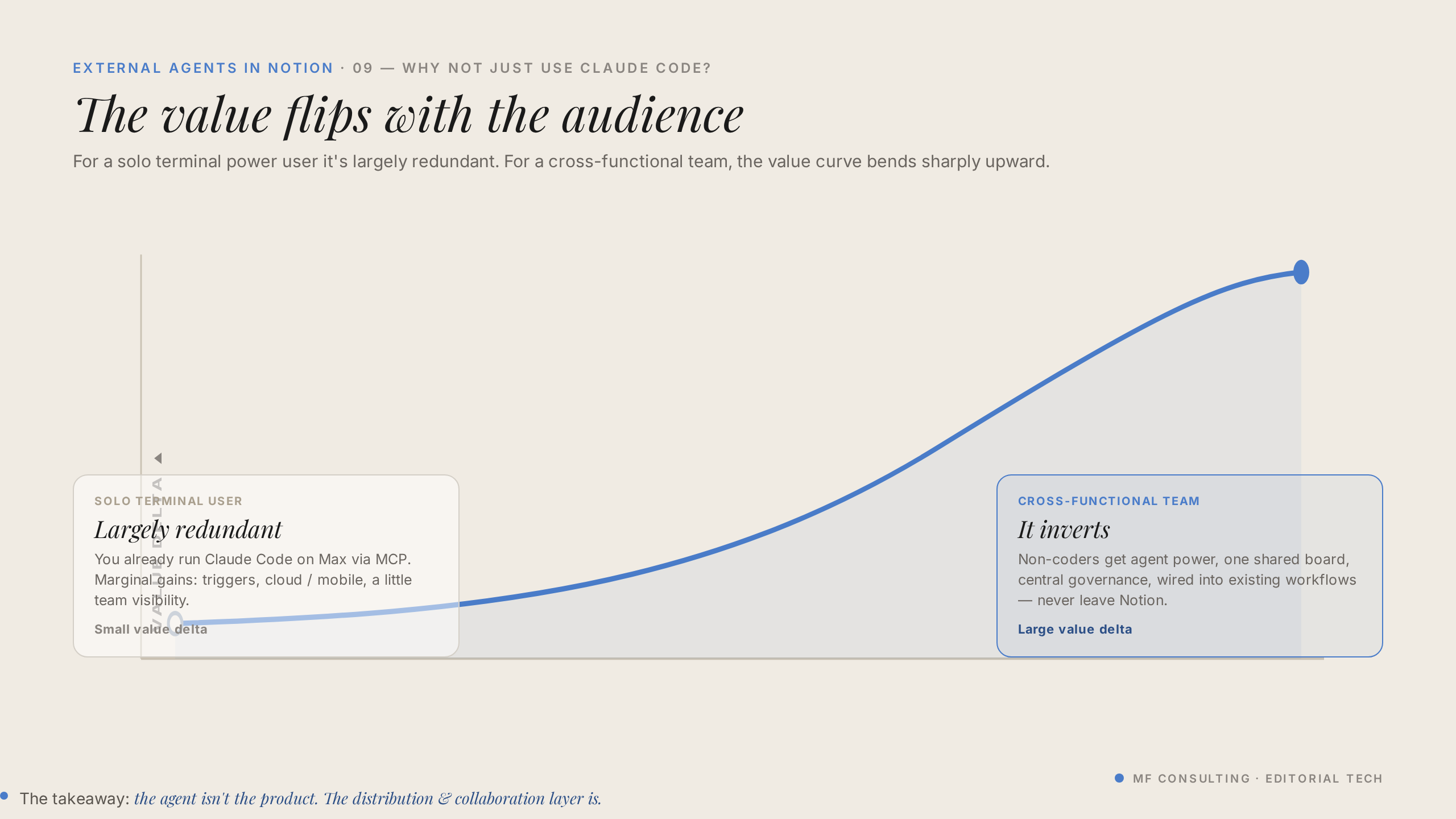The value flips with the audience.