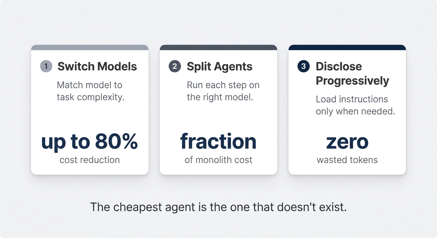 Three Cost Levers — Switch Models, Split Agents, Disclose Progressively