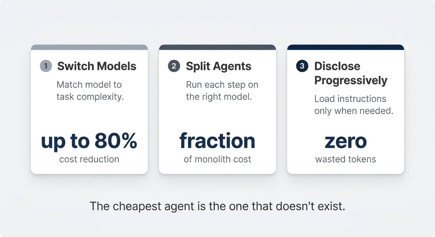 Three Cost Levers — Switch Models, Split Agents, Disclose Progressively