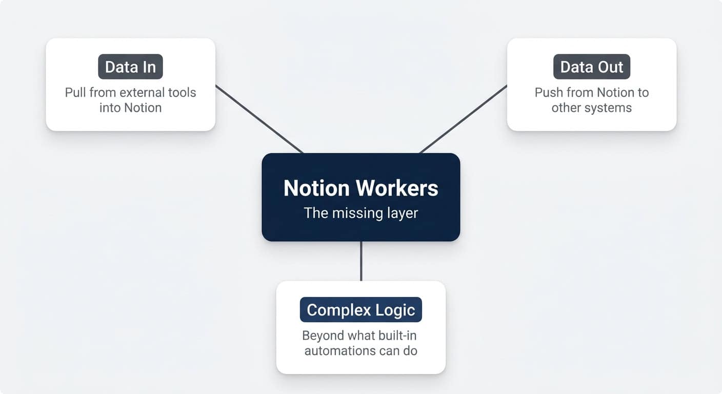 Three gaps Notion Workers close — Data In, Data Out, and Complex Logic, with Workers as the central infrastructure layer