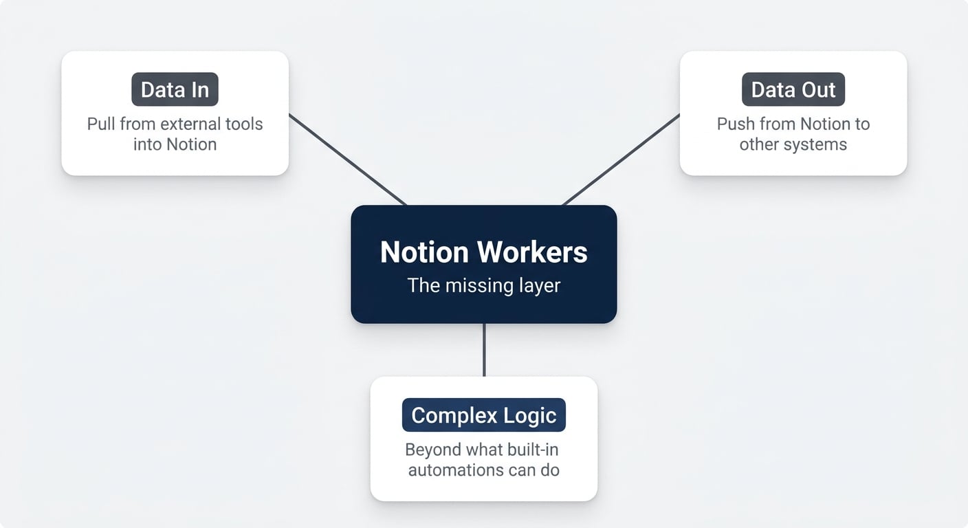 Three gaps Notion Workers close — Data In, Data Out, and Complex Logic, with Workers as the central infrastructure layer