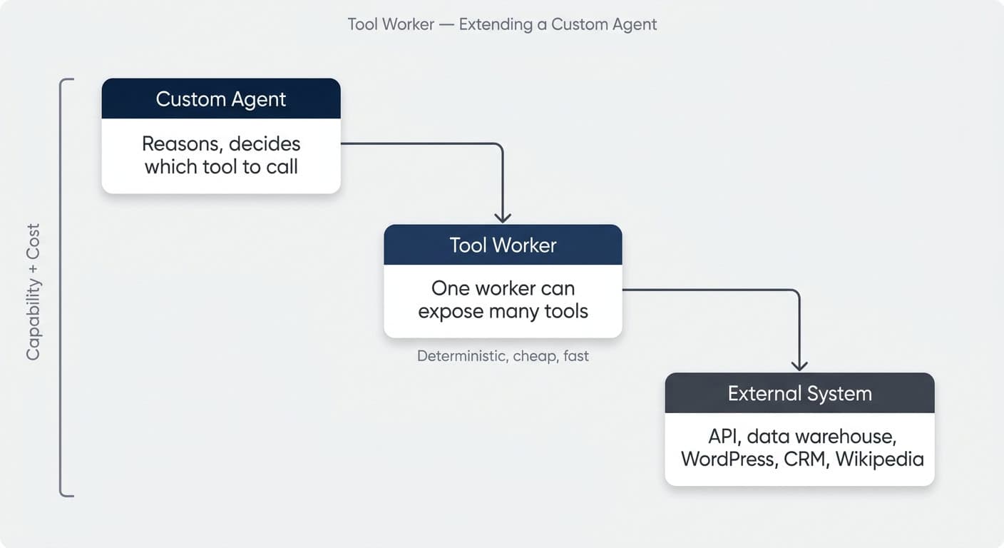 Tool worker architecture — a custom agent decides which tool to call, the tool worker handles the deterministic work, and external systems are reached through the worker