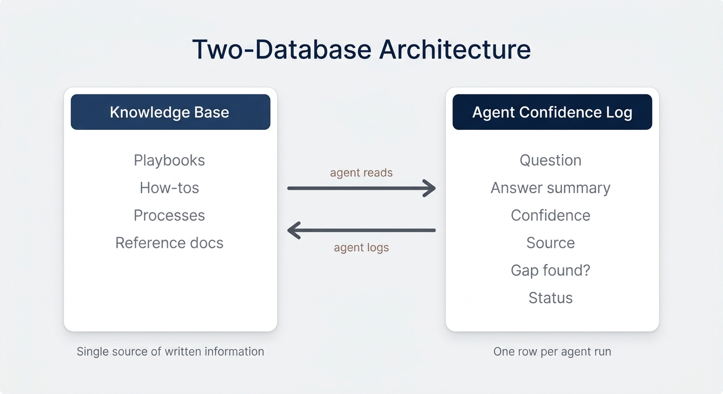 Two-Database Architecture — Knowledge Base and Agent Confidence Log with bidirectional data flow