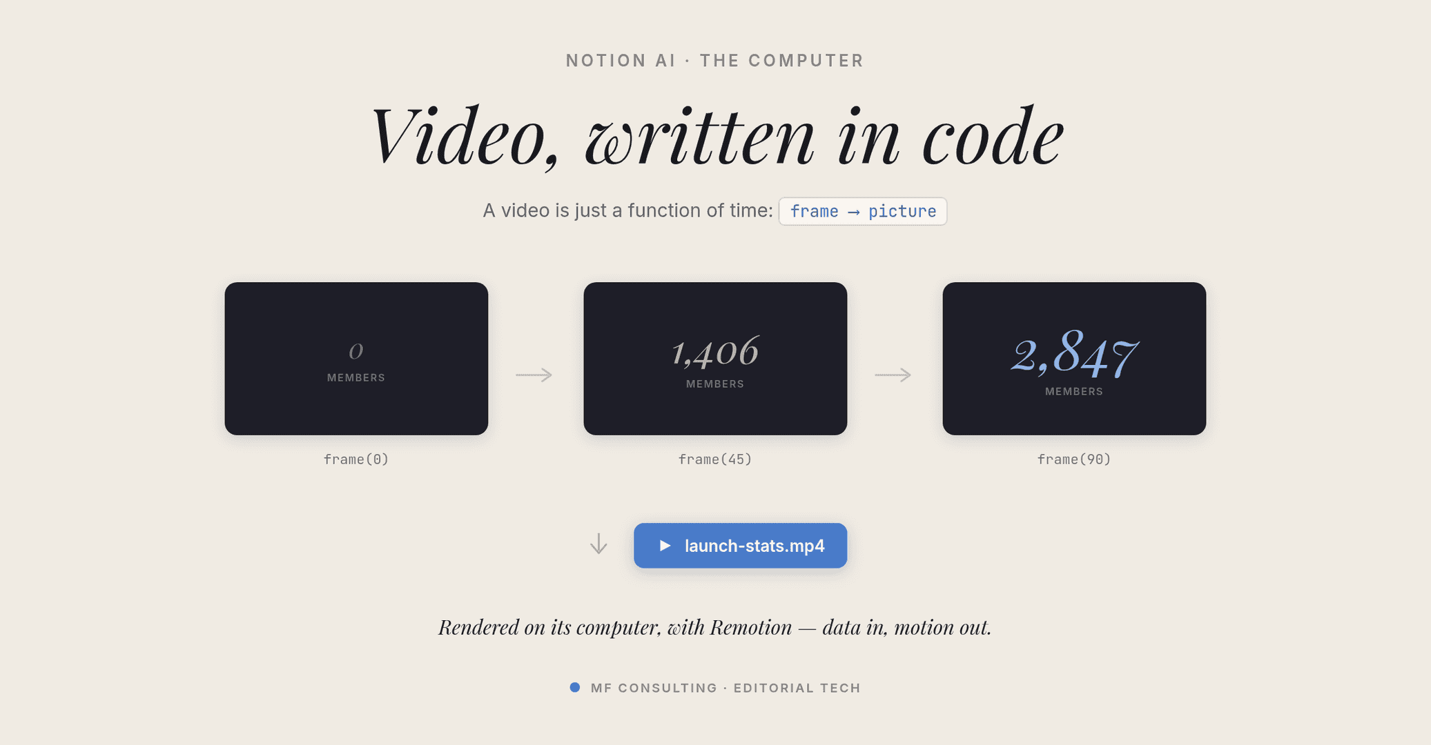 Video written in code: a video is just a function of time — frame in, picture out, rendered to MP4 with Remotion