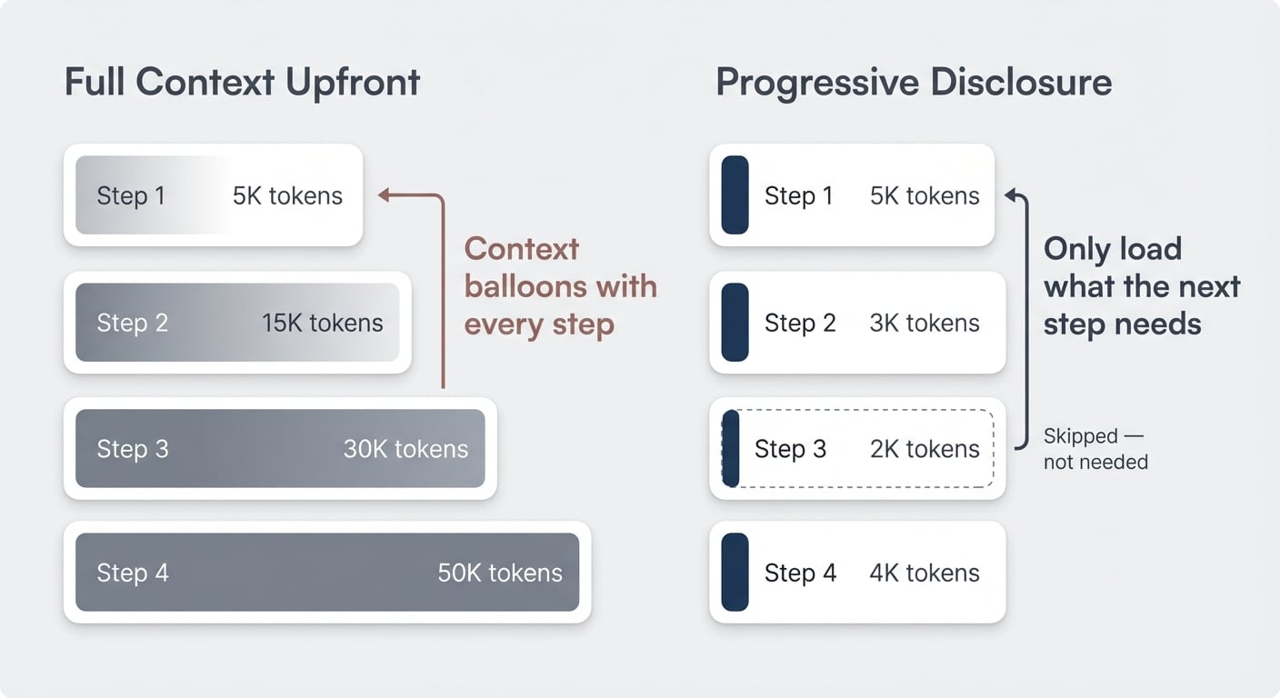 Voller Kontext auf einmal vs. Progressive Disclosure – Token-Verbrauch im Vergleich
