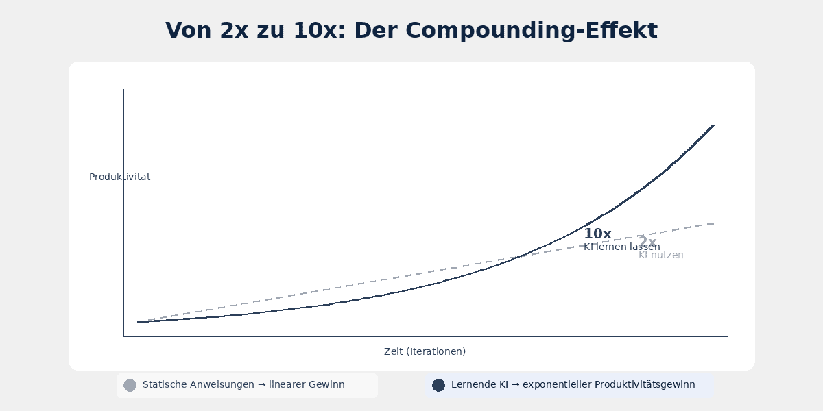 Von 2x zu 10x: Der Compounding-Effekt