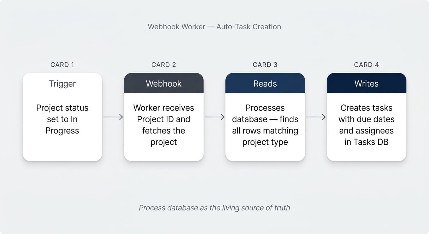 Webhook worker auto-task creation flow — a Notion status change triggers the worker, which reads the Processes database and writes new tasks into the Tasks database