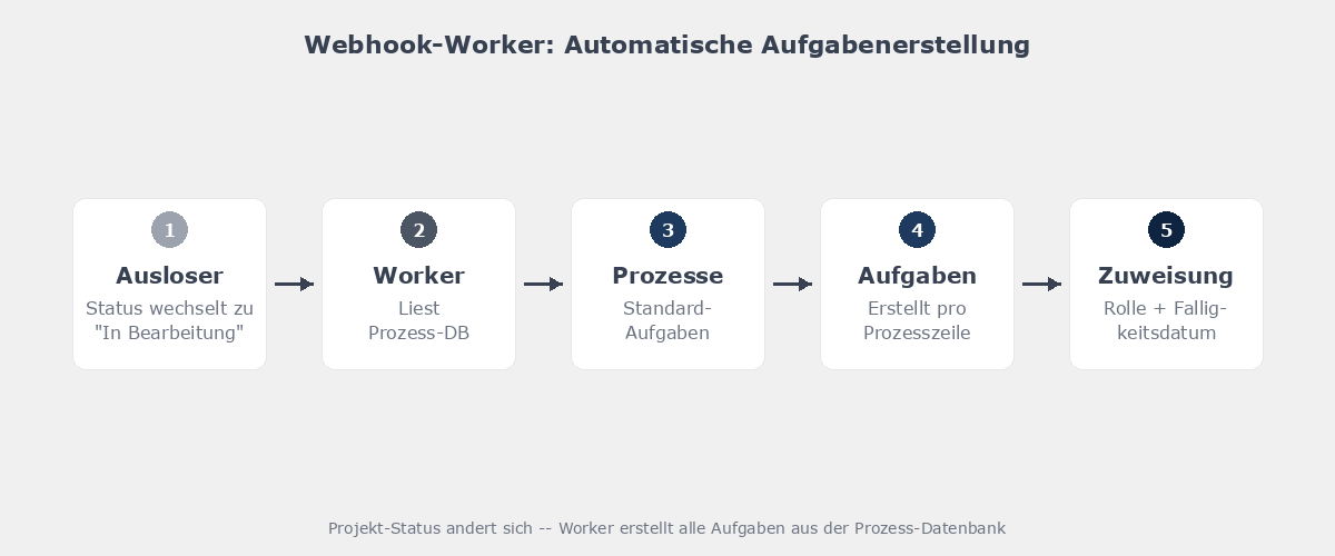 Webhook-Worker-Flow: Vom Auslöser über Prozess-DB zur automatischen Aufgabenerstellung