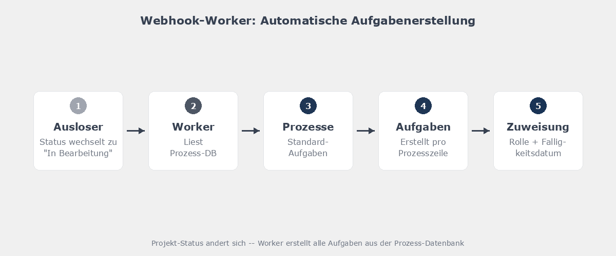 Webhook-Worker-Flow: Vom Auslöser über Prozess-DB zur automatischen Aufgabenerstellung