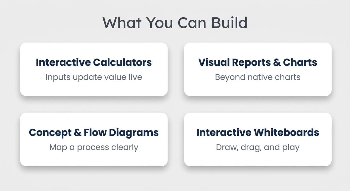 What you can build with HTML blocks: calculators, charts, diagrams, and interactive whiteboards