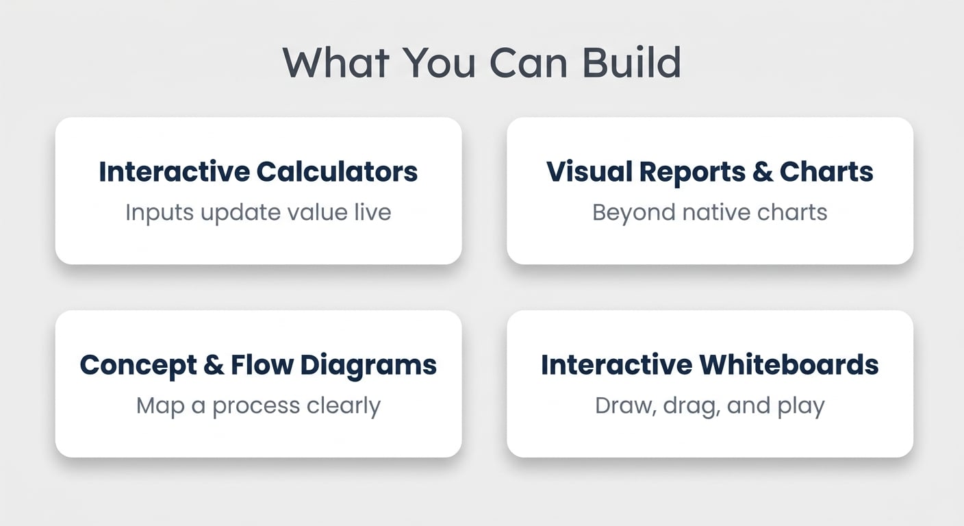 What you can build with HTML blocks: calculators, charts, diagrams, and interactive whiteboards