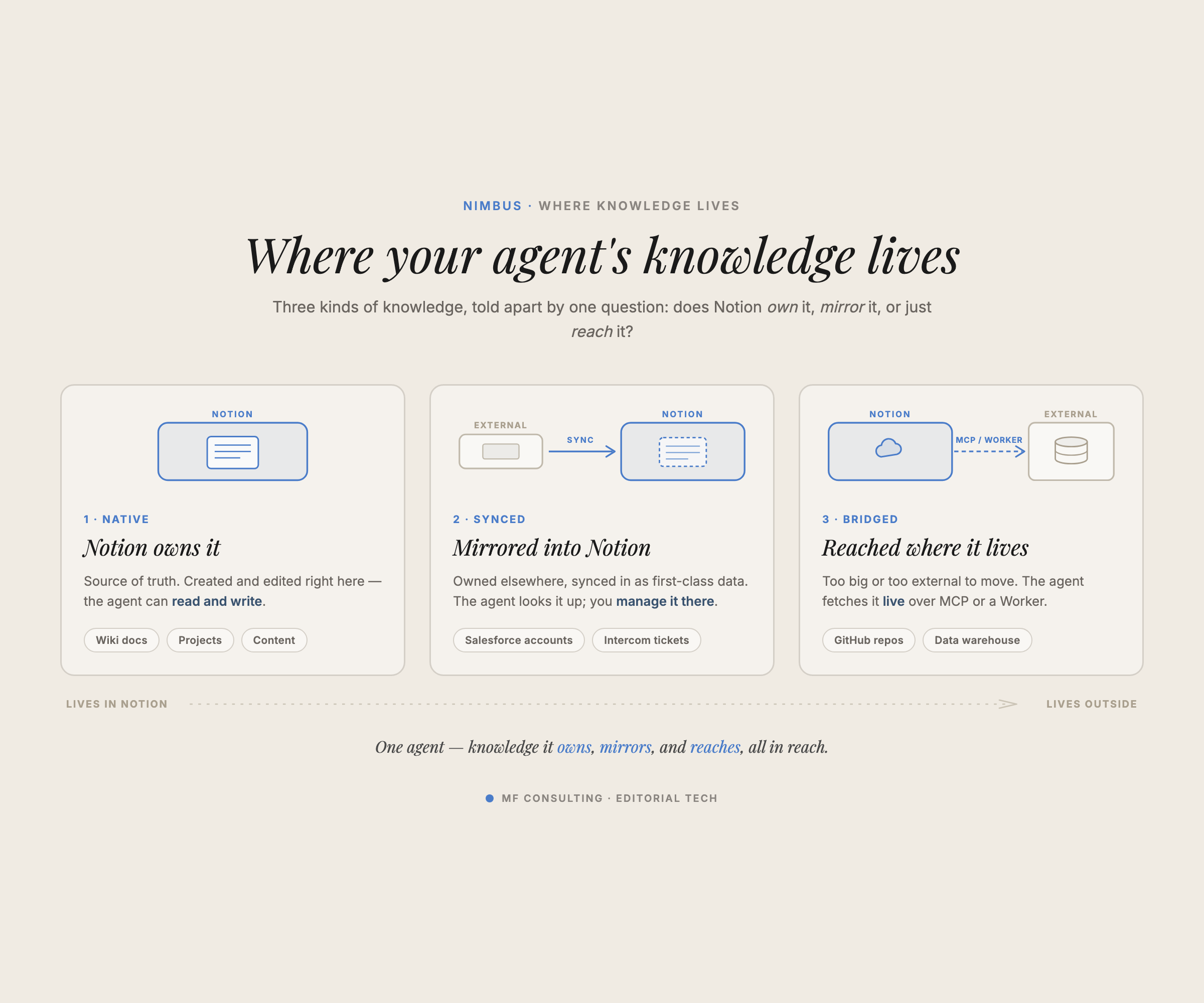 Where knowledge lives: native in Notion, mirrored in, or queried live.