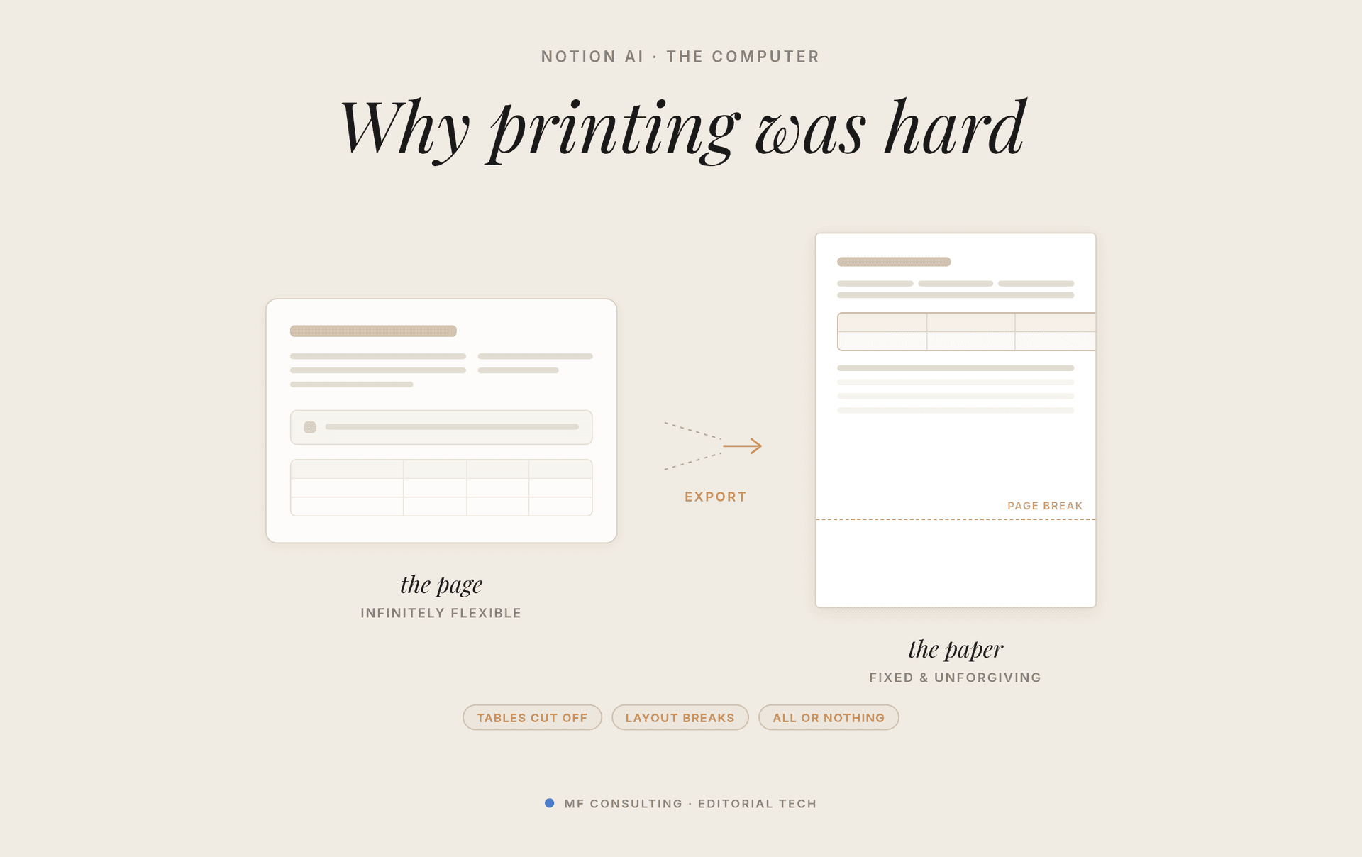 Why printing was hard: Notion's infinitely flexible page squeezed through export onto fixed, unforgiving paper — tables cut off, layout breaks, all or nothing