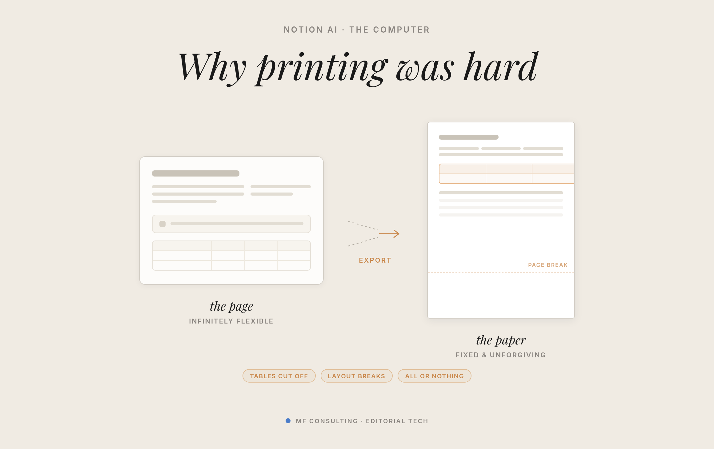 Why printing was hard: Notion's infinitely flexible page squeezed through export onto fixed, unforgiving paper — tables cut off, layout breaks, all or nothing