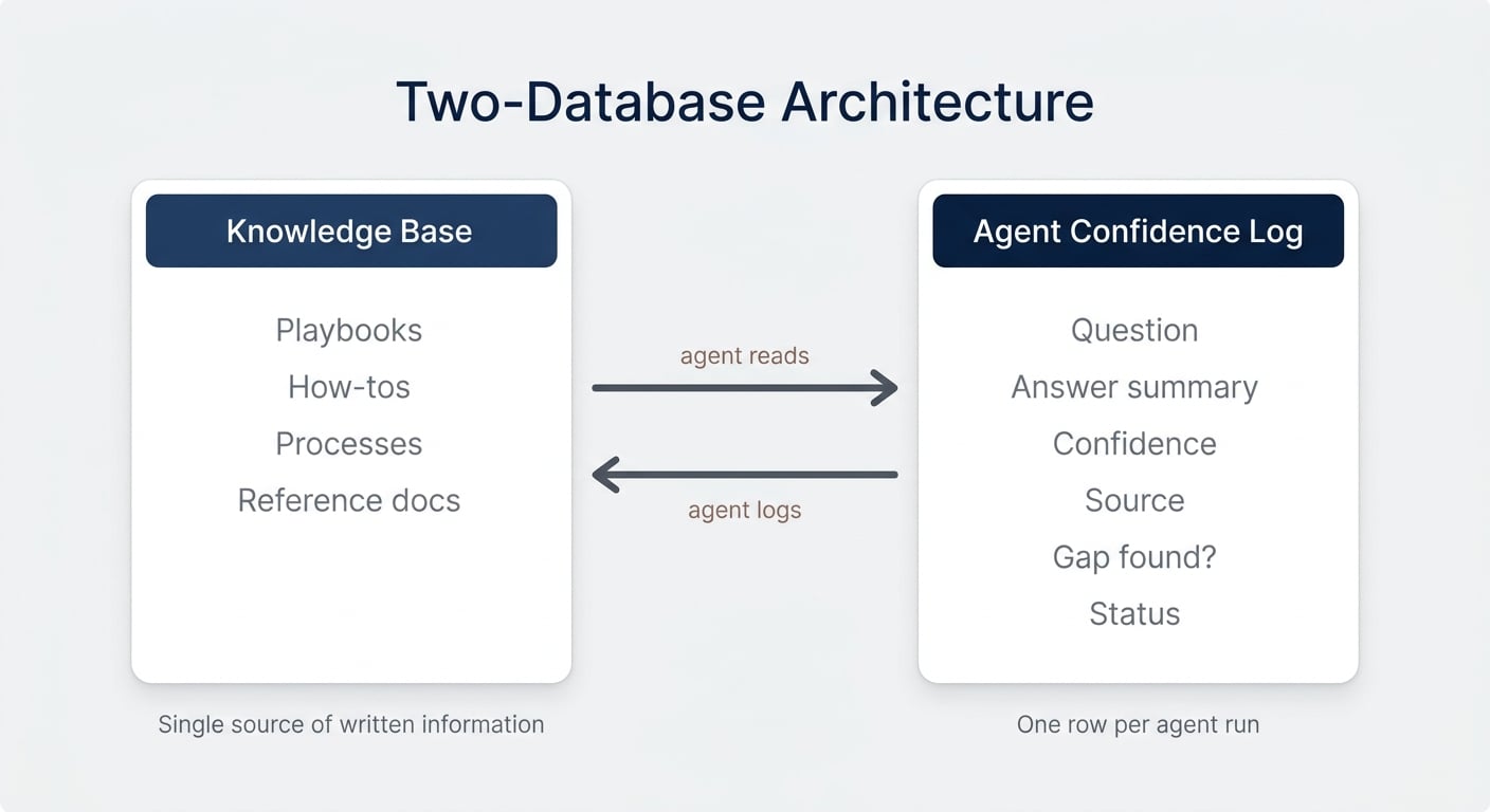 Zwei-Datenbanken-Architektur — Knowledge Base und Agent Confidence Log mit bidirektionalem Datenfluss